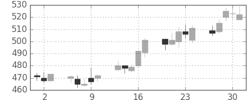 東急不の日足チャート(2005年6月)