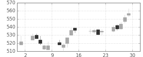 東急不の日足チャート(2005年7月)