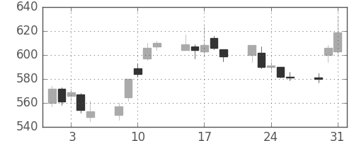 東急不の日足チャート(2005年8月)