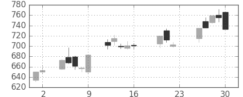 東急不の日足チャート(2005年9月)