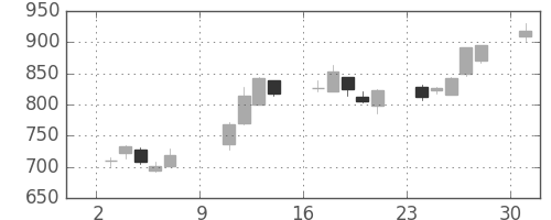 東急不の日足チャート(2005年10月)