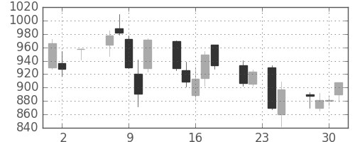 東急不の日足チャート(2005年11月)