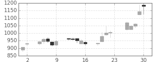 東急不の日足チャート(2005年12月)