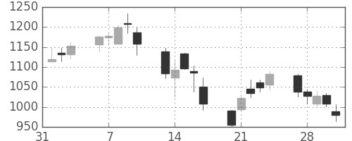 東急不の日足チャート(2006年2月)
