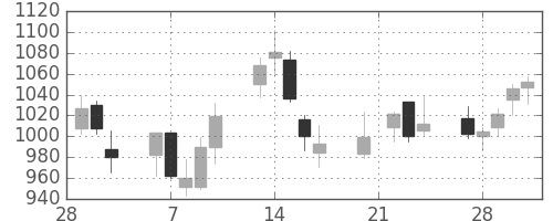 東急不の日足チャート(2006年3月)