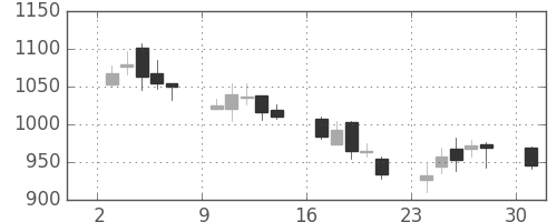 東急不の日足チャート(2006年4月)