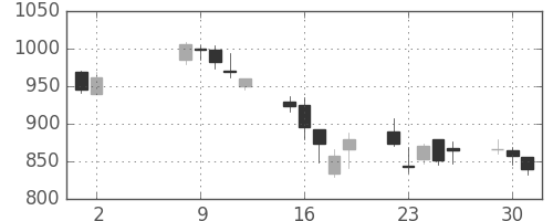 東急不の日足チャート(2006年5月)