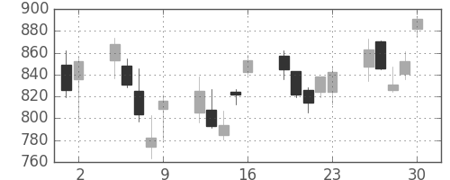 東急不の日足チャート(2006年6月)