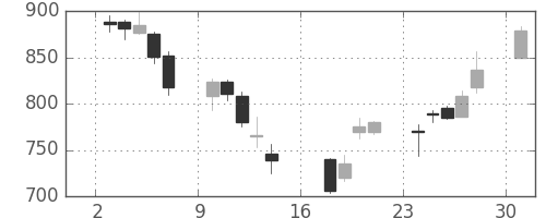 東急不の日足チャート(2006年7月)