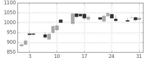東急不の日足チャート(2006年8月)