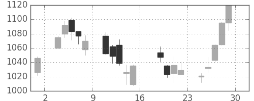 東急不の日足チャート(2006年9月)