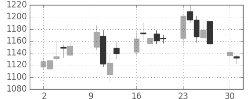 東急不の日足チャート(2006年10月)