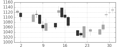 東急不の日足チャート(2006年11月)