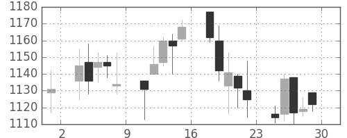 東急不の日足チャート(2006年12月)