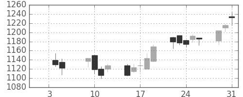 東急不の日足チャート(2007年1月)