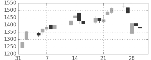 東急不の日足チャート(2007年2月)