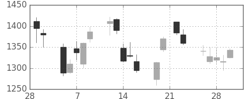 東急不の日足チャート(2007年3月)