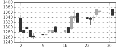 東急不の日足チャート(2007年4月)