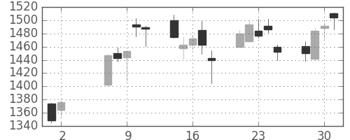 東急不の日足チャート(2007年5月)