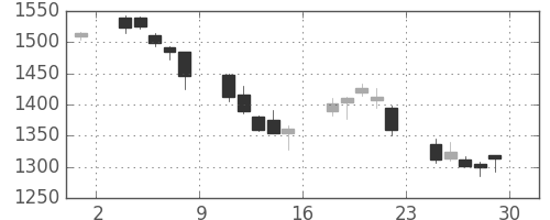 東急不の日足チャート(2007年6月)