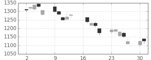 東急不の日足チャート(2007年7月)