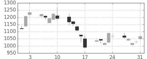 東急不の日足チャート(2007年8月)