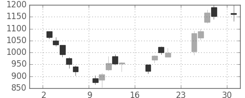 東急不の日足チャート(2007年9月)