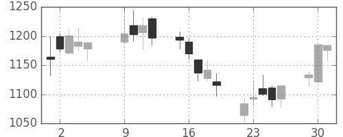 東急不の日足チャート(2007年10月)