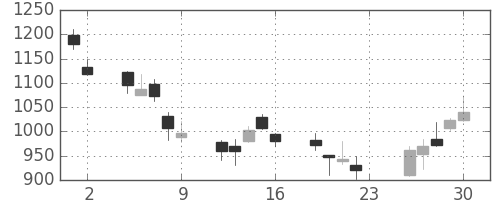 東急不の日足チャート(2007年11月)