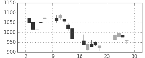 東急不の日足チャート(2007年12月)
