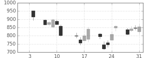 東急不の日足チャート(2008年1月)