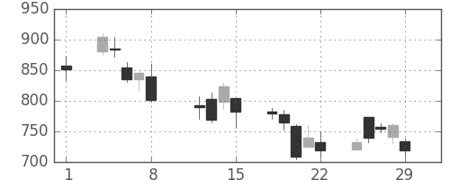 東急不の日足チャート(2008年2月)