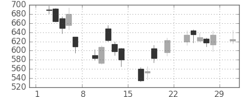 東急不の日足チャート(2008年3月)