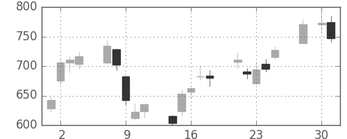 東急不の日足チャート(2008年4月)