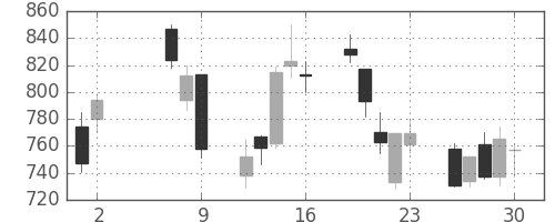 東急不の日足チャート(2008年5月)