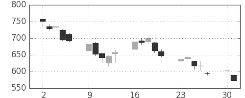 東急不の日足チャート(2008年6月)