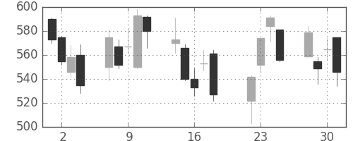 東急不の日足チャート(2008年7月)