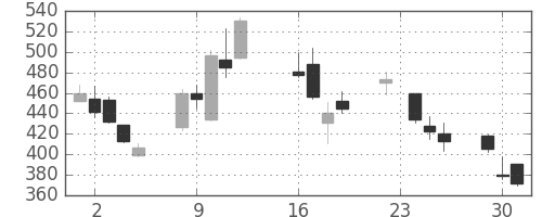 東急不の日足チャート(2008年9月)