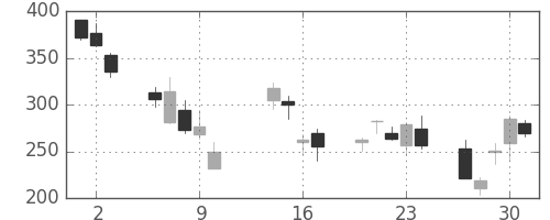 東急不の日足チャート(2008年10月)