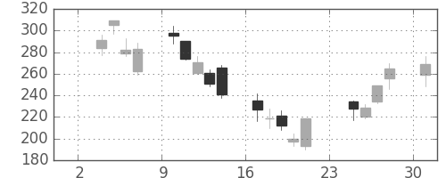 東急不の日足チャート(2008年11月)