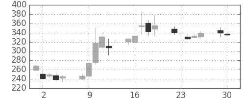 東急不の日足チャート(2008年12月)