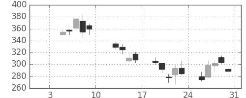 東急不の日足チャート(2009年1月)