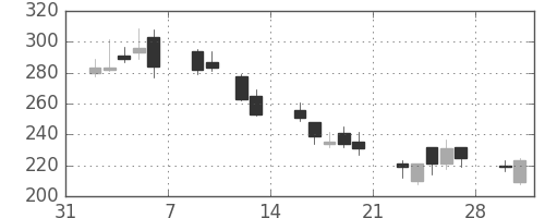 東急不の日足チャート(2009年2月)