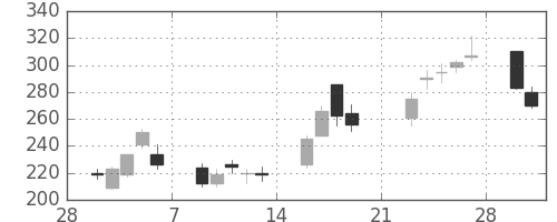 東急不の日足チャート(2009年3月)