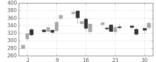 東急不の日足チャート(2009年4月)