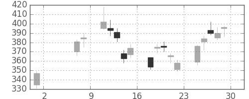 東急不の日足チャート(2009年5月)