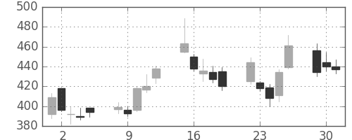 東急不の日足チャート(2009年6月)