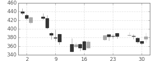 東急不の日足チャート(2009年7月)