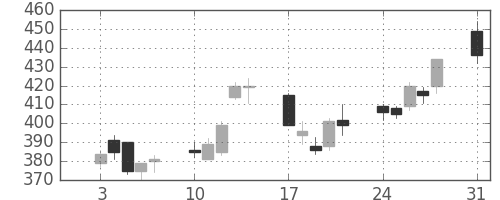 東急不の日足チャート(2009年8月)
