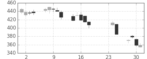 東急不の日足チャート(2009年9月)